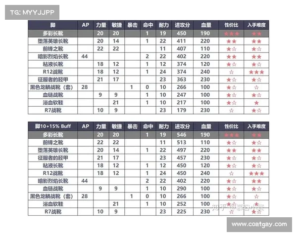 魔兽世界8.1满级后提升装备评分攻略